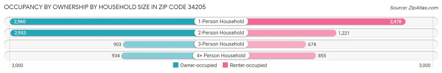 Occupancy by Ownership by Household Size in Zip Code 34205