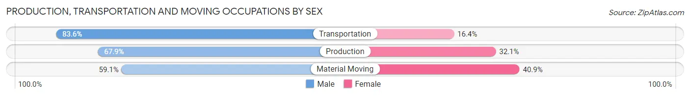 Production, Transportation and Moving Occupations by Sex in Zip Code 34205