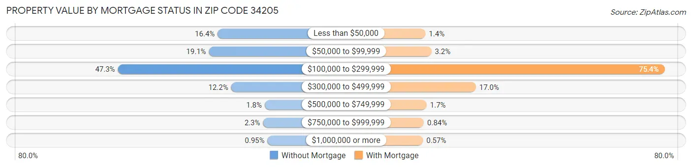 Property Value by Mortgage Status in Zip Code 34205