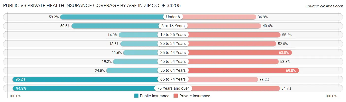 Public vs Private Health Insurance Coverage by Age in Zip Code 34205