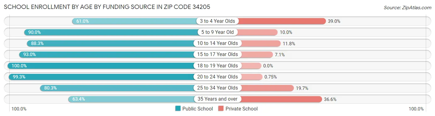 School Enrollment by Age by Funding Source in Zip Code 34205