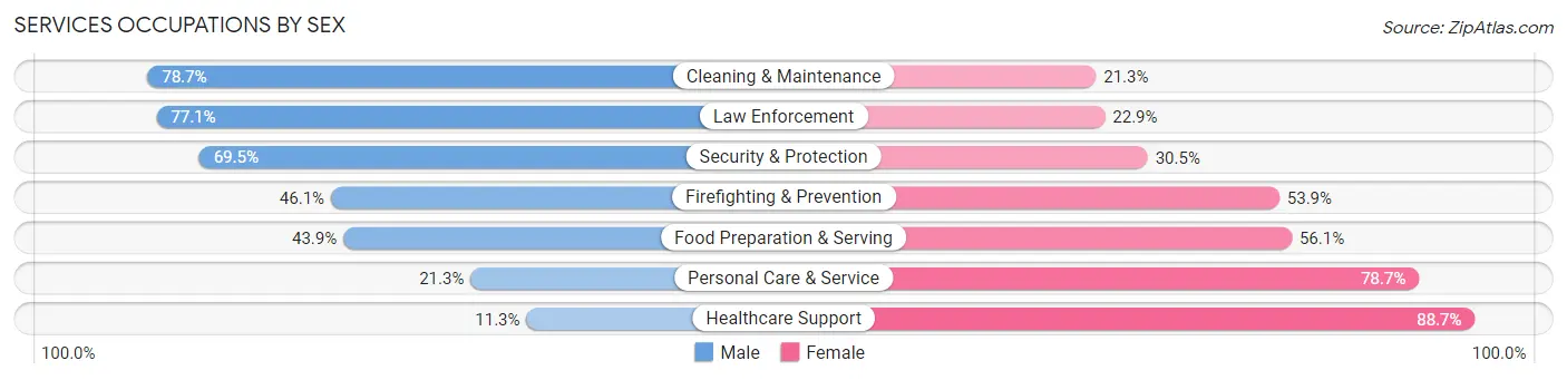 Services Occupations by Sex in Zip Code 34205