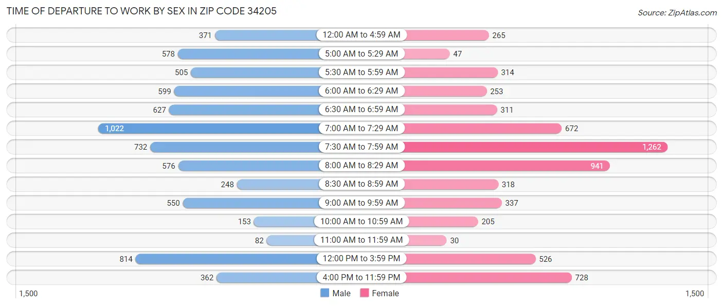Time of Departure to Work by Sex in Zip Code 34205