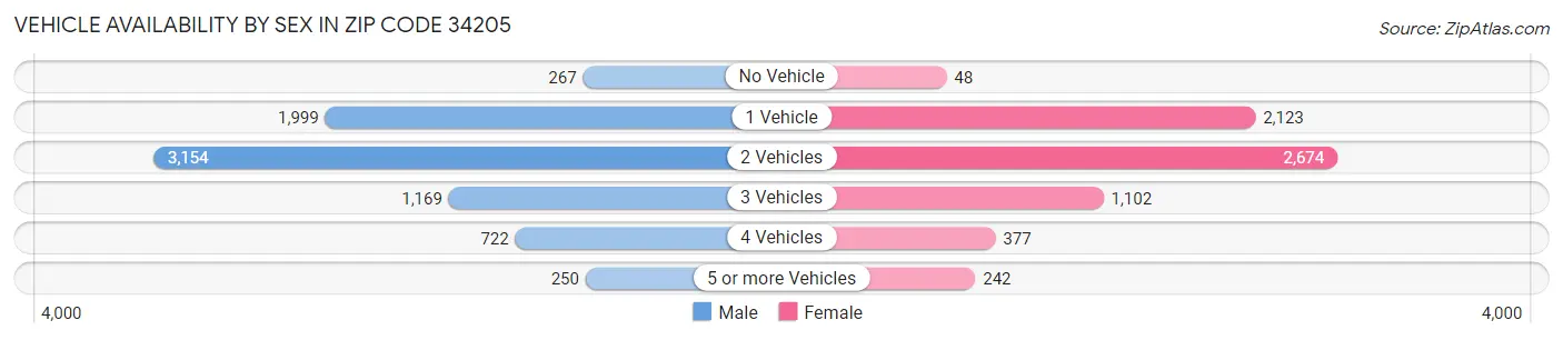 Vehicle Availability by Sex in Zip Code 34205