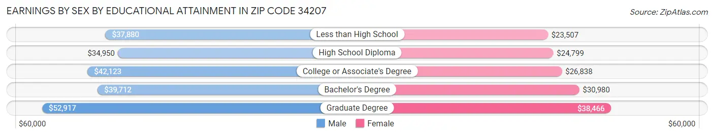 Earnings by Sex by Educational Attainment in Zip Code 34207