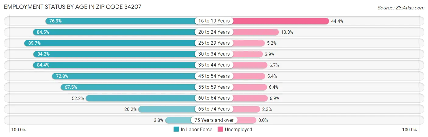 Employment Status by Age in Zip Code 34207