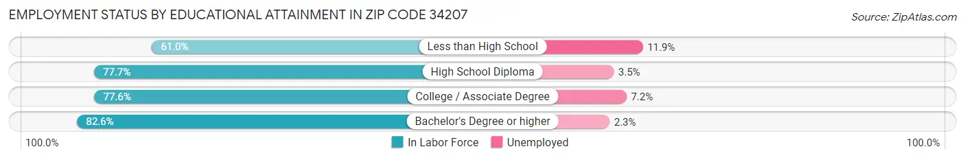 Employment Status by Educational Attainment in Zip Code 34207