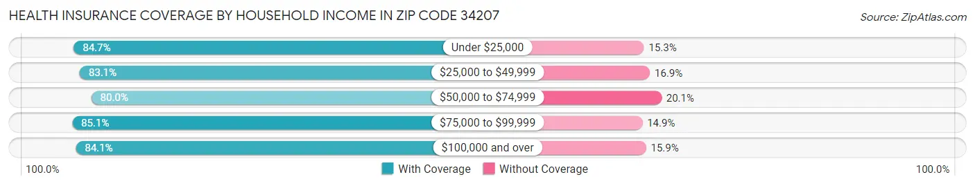 Health Insurance Coverage by Household Income in Zip Code 34207