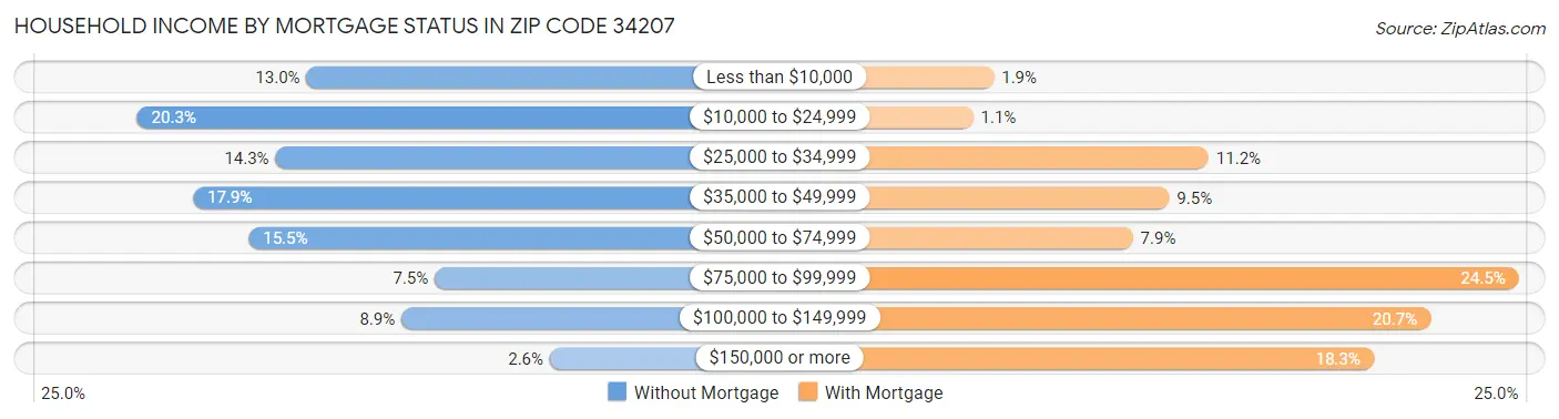 Household Income by Mortgage Status in Zip Code 34207