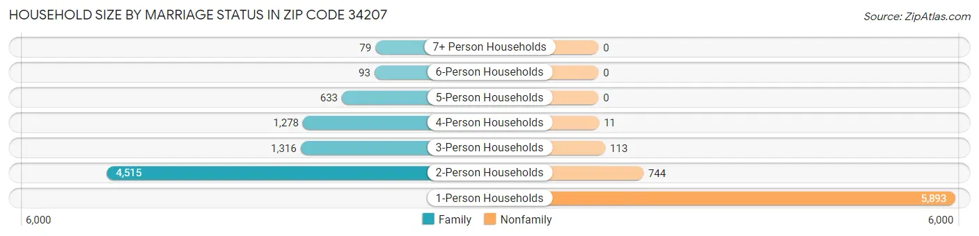 Household Size by Marriage Status in Zip Code 34207
