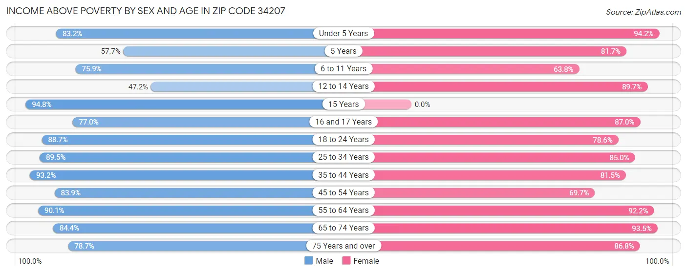 Income Above Poverty by Sex and Age in Zip Code 34207