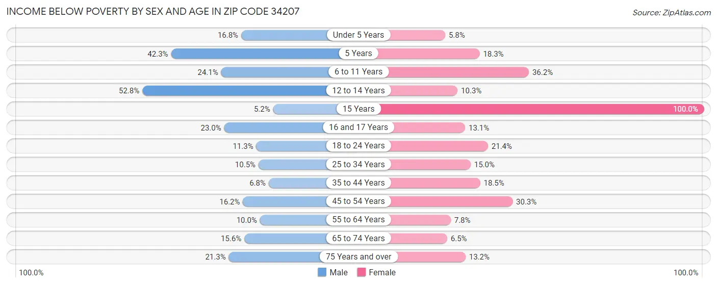 Income Below Poverty by Sex and Age in Zip Code 34207