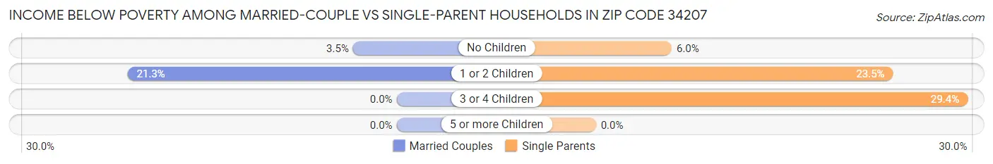 Income Below Poverty Among Married-Couple vs Single-Parent Households in Zip Code 34207