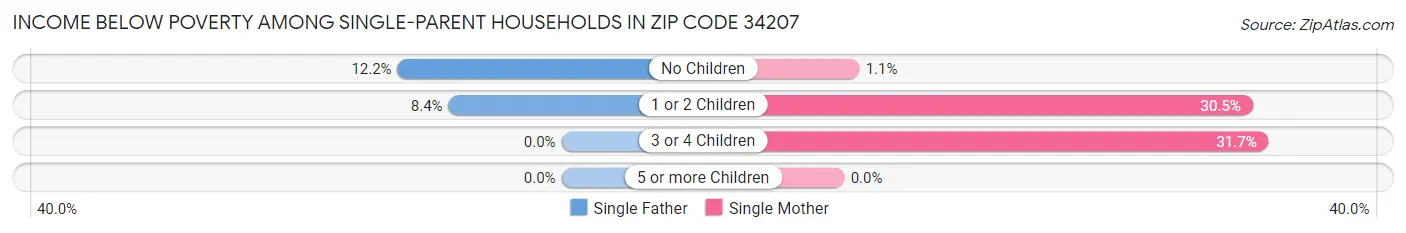 Income Below Poverty Among Single-Parent Households in Zip Code 34207