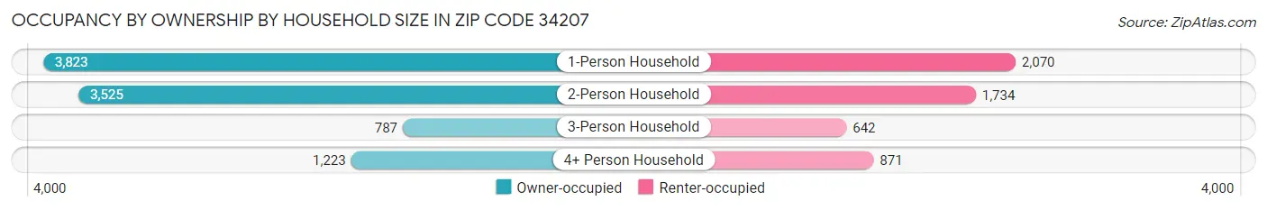 Occupancy by Ownership by Household Size in Zip Code 34207