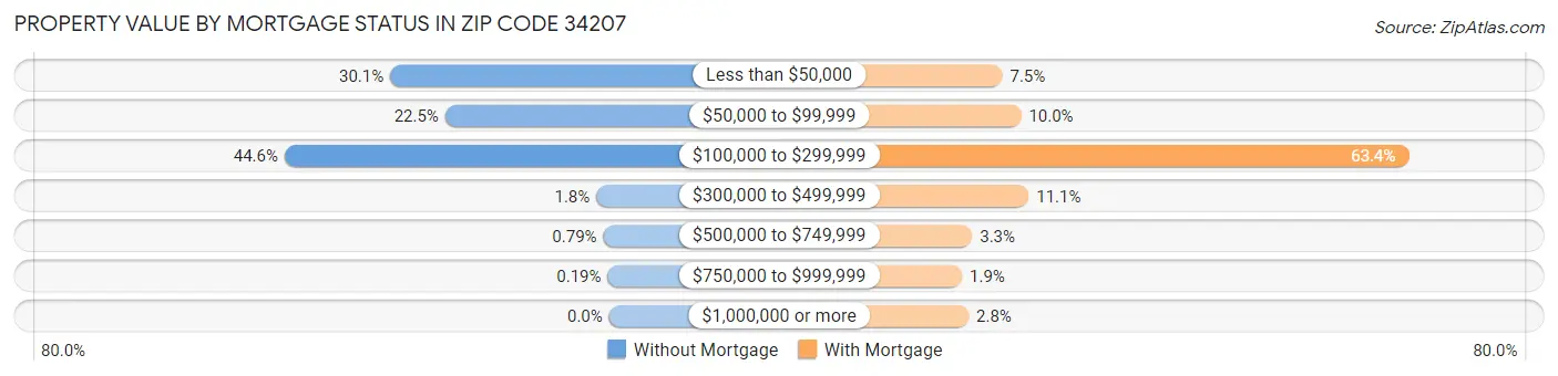 Property Value by Mortgage Status in Zip Code 34207