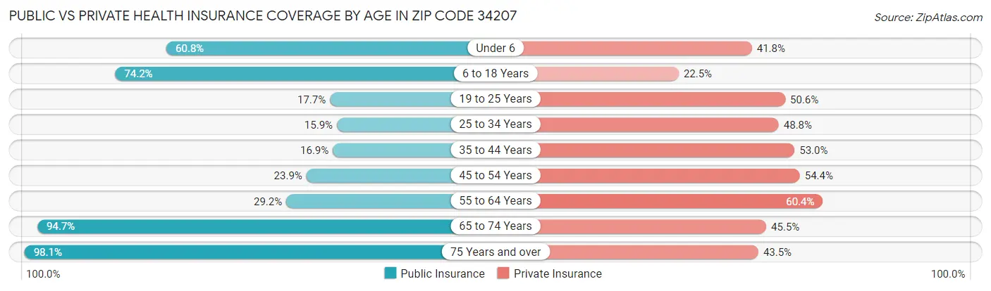 Public vs Private Health Insurance Coverage by Age in Zip Code 34207