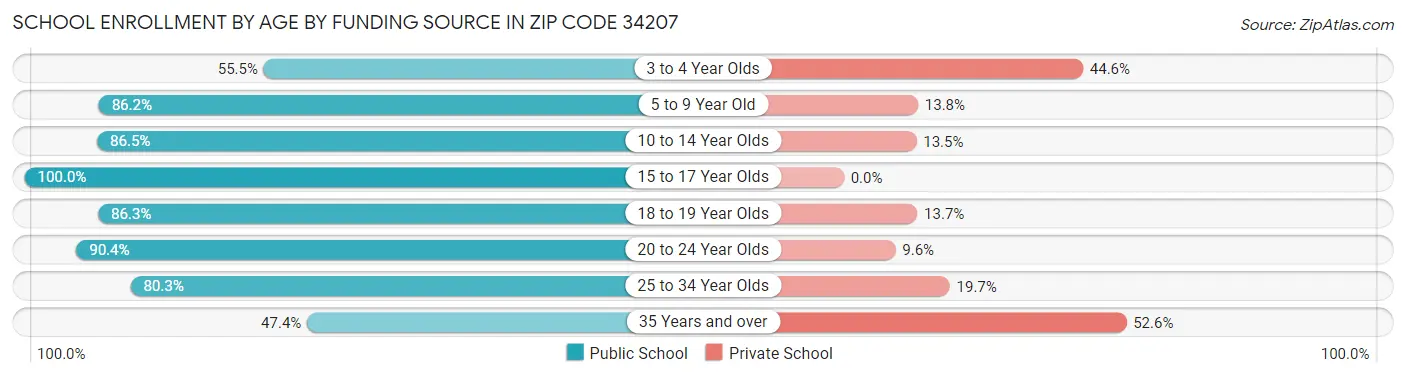 School Enrollment by Age by Funding Source in Zip Code 34207