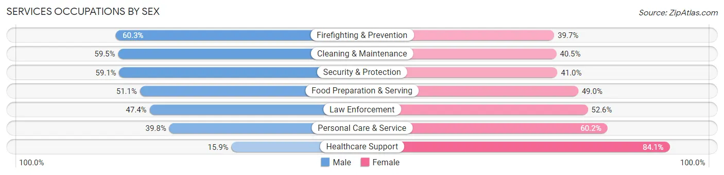 Services Occupations by Sex in Zip Code 34207