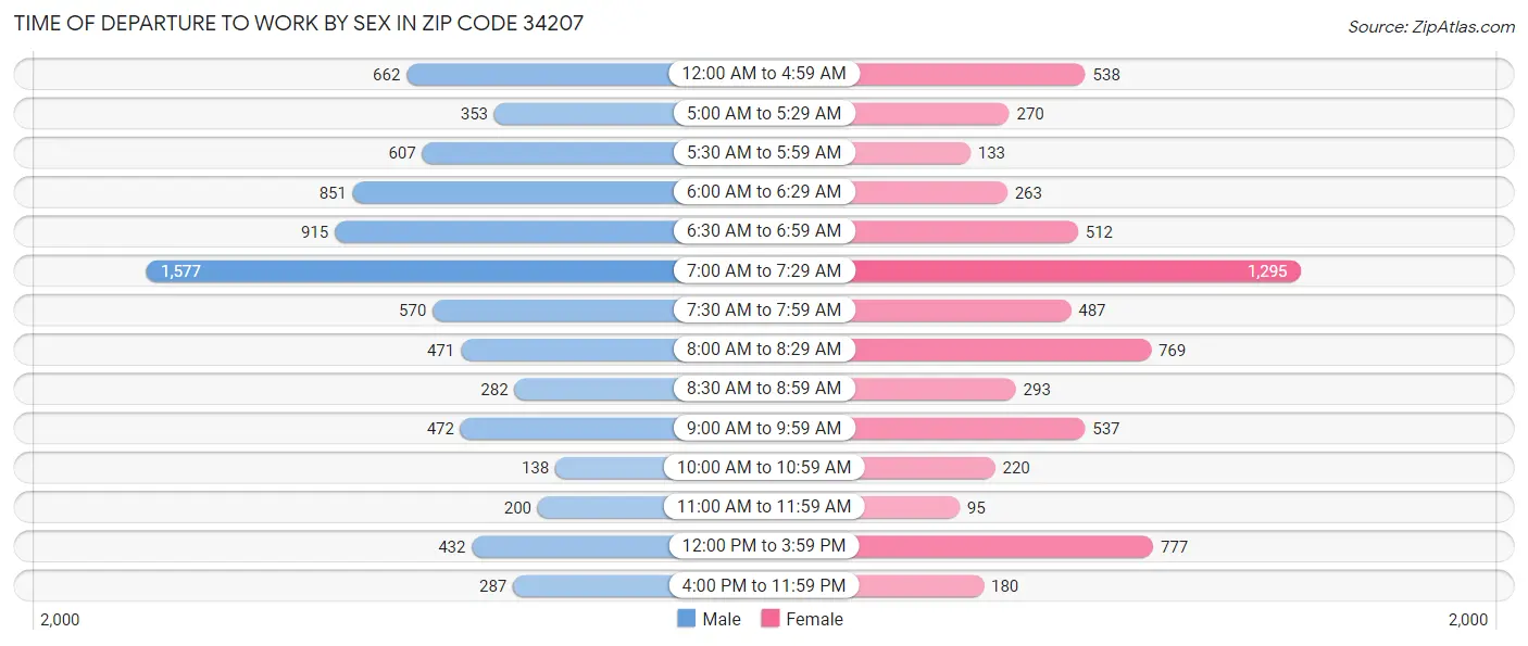 Time of Departure to Work by Sex in Zip Code 34207