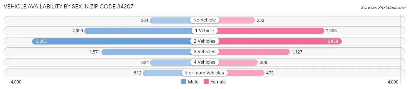 Vehicle Availability by Sex in Zip Code 34207