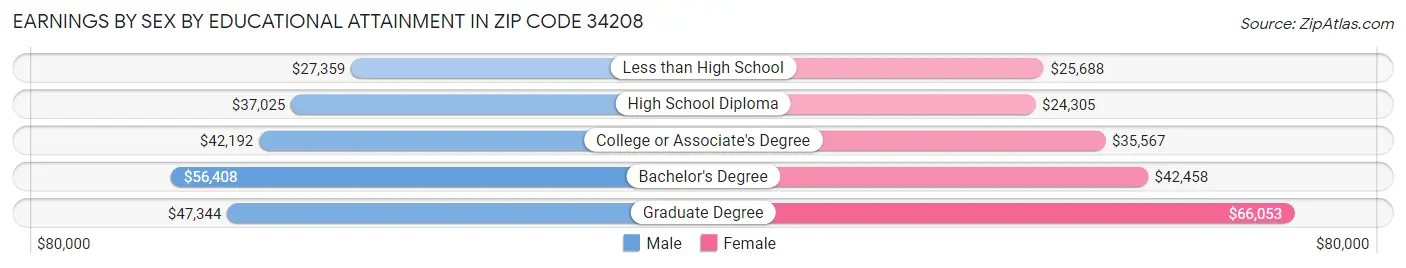 Earnings by Sex by Educational Attainment in Zip Code 34208