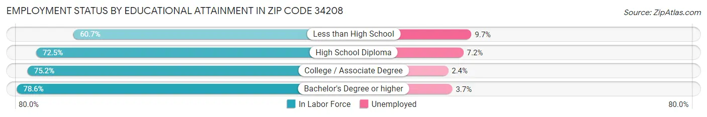 Employment Status by Educational Attainment in Zip Code 34208