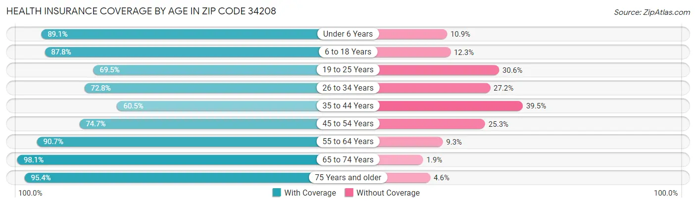 Health Insurance Coverage by Age in Zip Code 34208