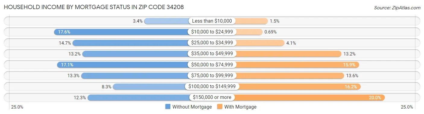 Household Income by Mortgage Status in Zip Code 34208