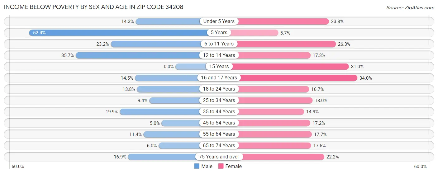 Income Below Poverty by Sex and Age in Zip Code 34208