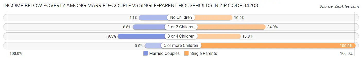 Income Below Poverty Among Married-Couple vs Single-Parent Households in Zip Code 34208