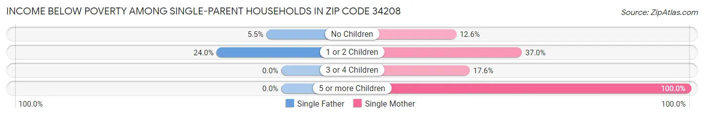Income Below Poverty Among Single-Parent Households in Zip Code 34208