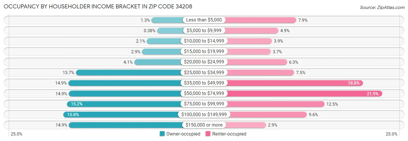 Occupancy by Householder Income Bracket in Zip Code 34208