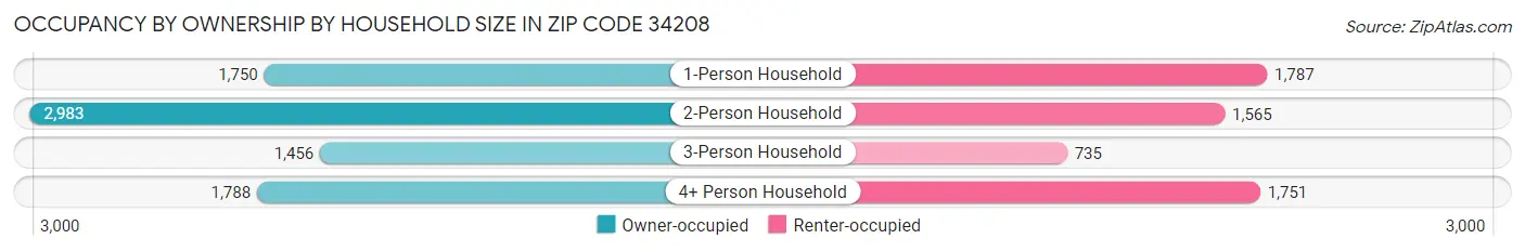 Occupancy by Ownership by Household Size in Zip Code 34208