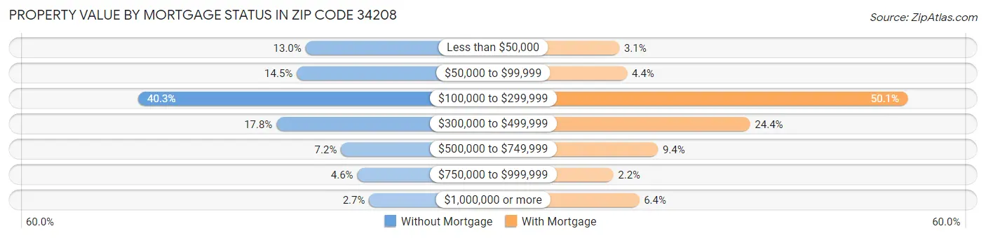 Property Value by Mortgage Status in Zip Code 34208