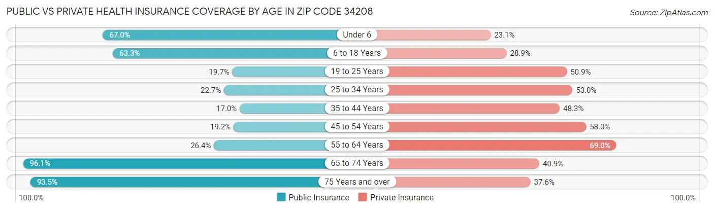 Public vs Private Health Insurance Coverage by Age in Zip Code 34208