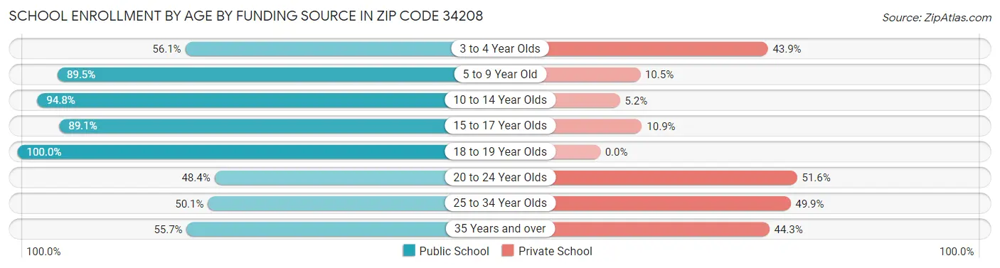 School Enrollment by Age by Funding Source in Zip Code 34208