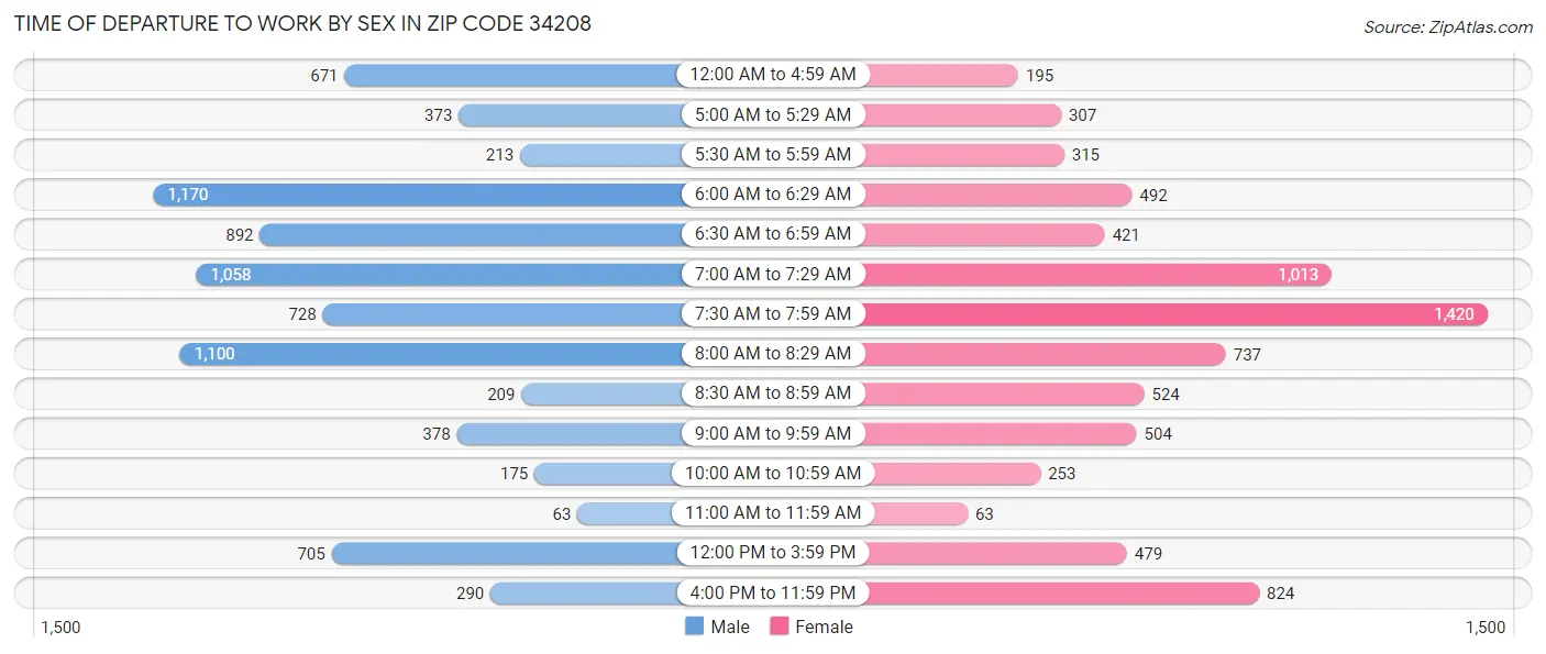 Time of Departure to Work by Sex in Zip Code 34208