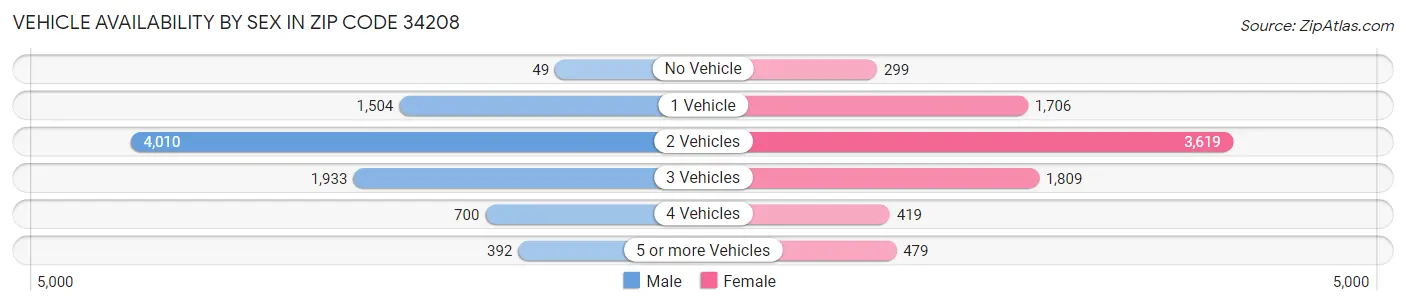Vehicle Availability by Sex in Zip Code 34208