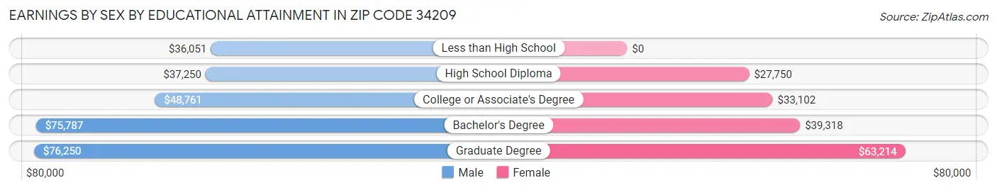 Earnings by Sex by Educational Attainment in Zip Code 34209