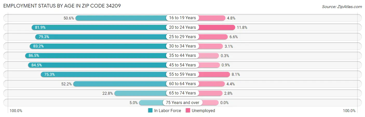 Employment Status by Age in Zip Code 34209