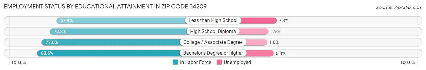 Employment Status by Educational Attainment in Zip Code 34209