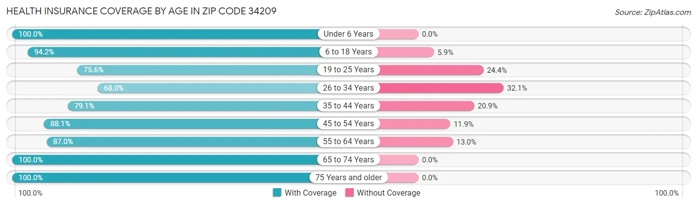 Health Insurance Coverage by Age in Zip Code 34209