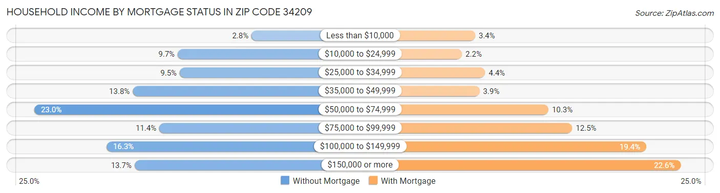 Household Income by Mortgage Status in Zip Code 34209