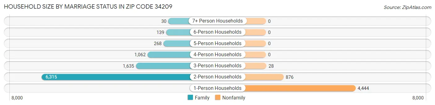 Household Size by Marriage Status in Zip Code 34209