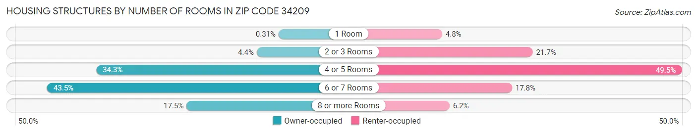 Housing Structures by Number of Rooms in Zip Code 34209