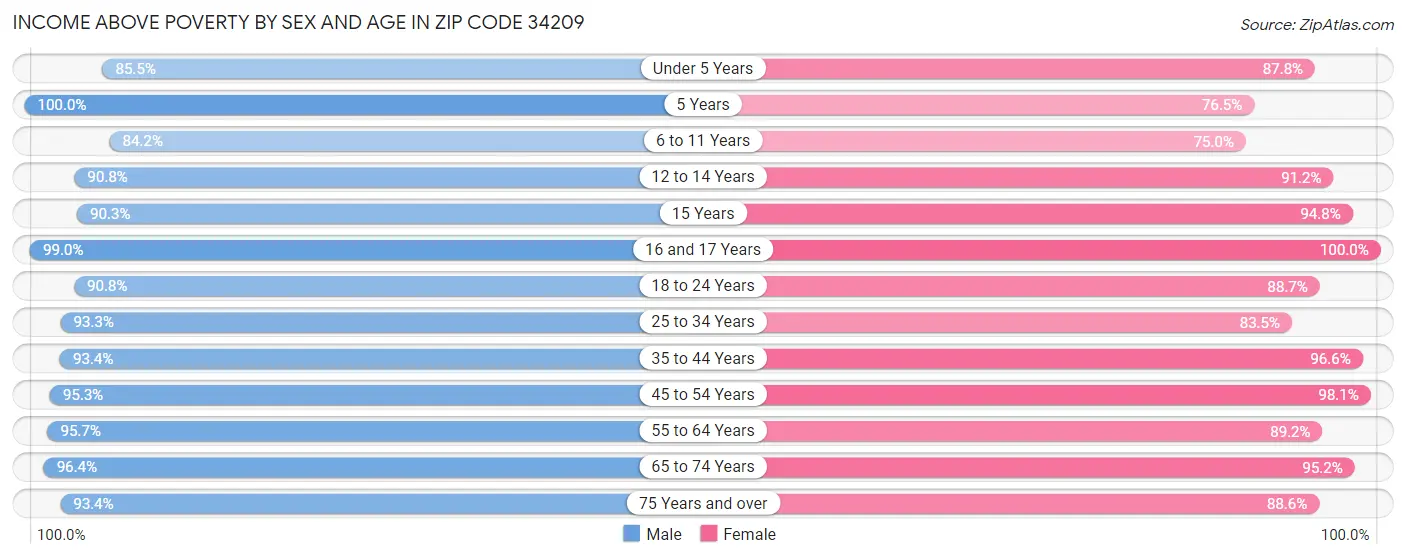 Income Above Poverty by Sex and Age in Zip Code 34209
