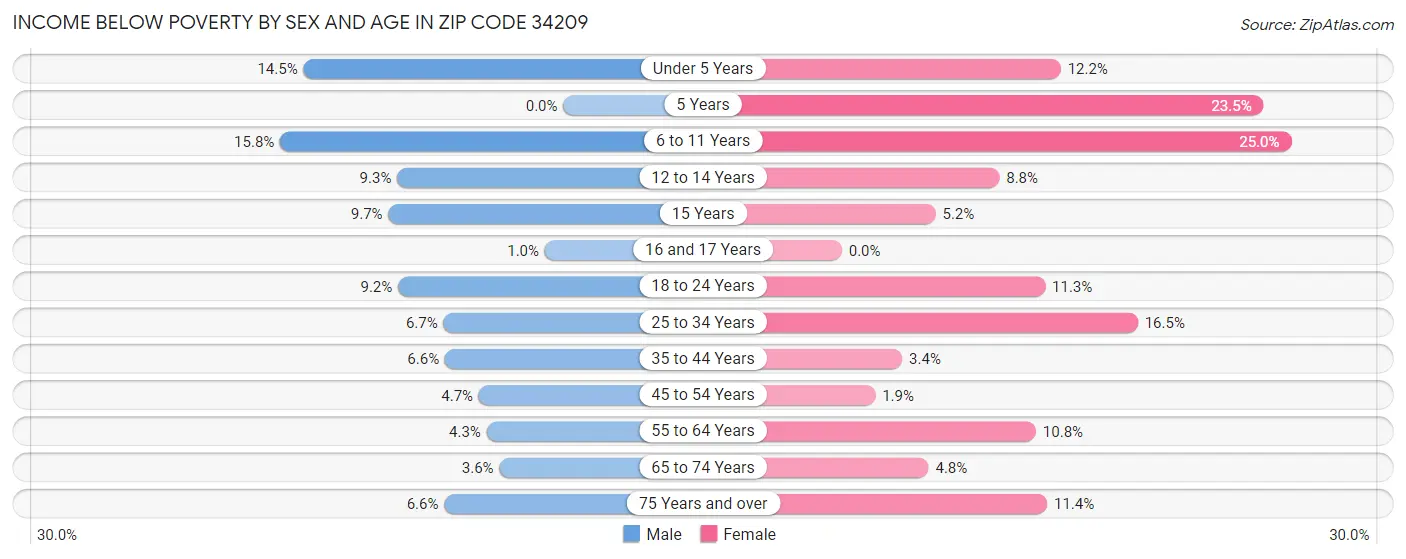 Income Below Poverty by Sex and Age in Zip Code 34209