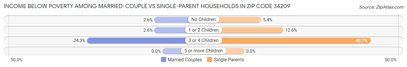 Income Below Poverty Among Married-Couple vs Single-Parent Households in Zip Code 34209