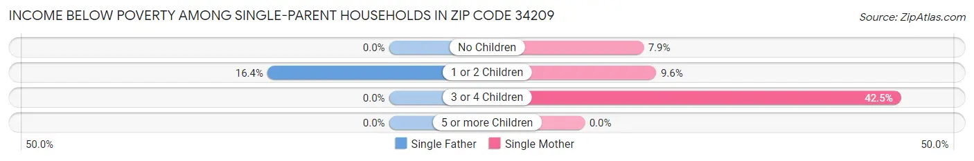Income Below Poverty Among Single-Parent Households in Zip Code 34209
